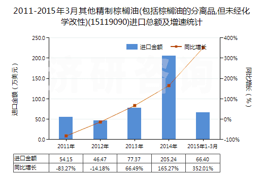 2011-2015年3月其他精制棕櫚油(包括棕櫚油的分離品,但未經化學改性)(15119090)進口總額及增速統計
